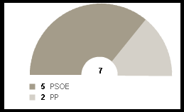 Resultado elecciones 2003