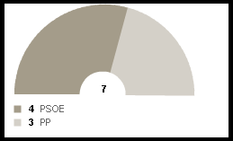 Resultado elecciones 2007